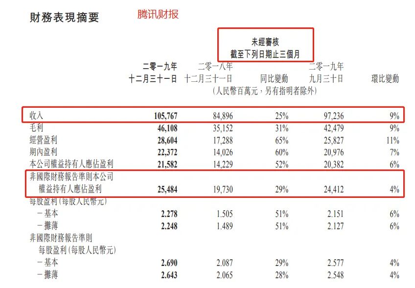 日赚2.58亿，微信月活11.65亿！3万亿腾讯年报亮眼
