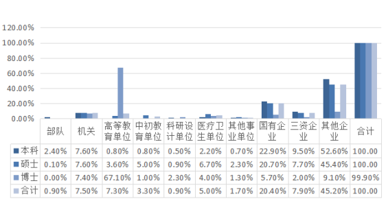 『毕业生』就业丨厦门大学2019届毕业生就业质量报告！