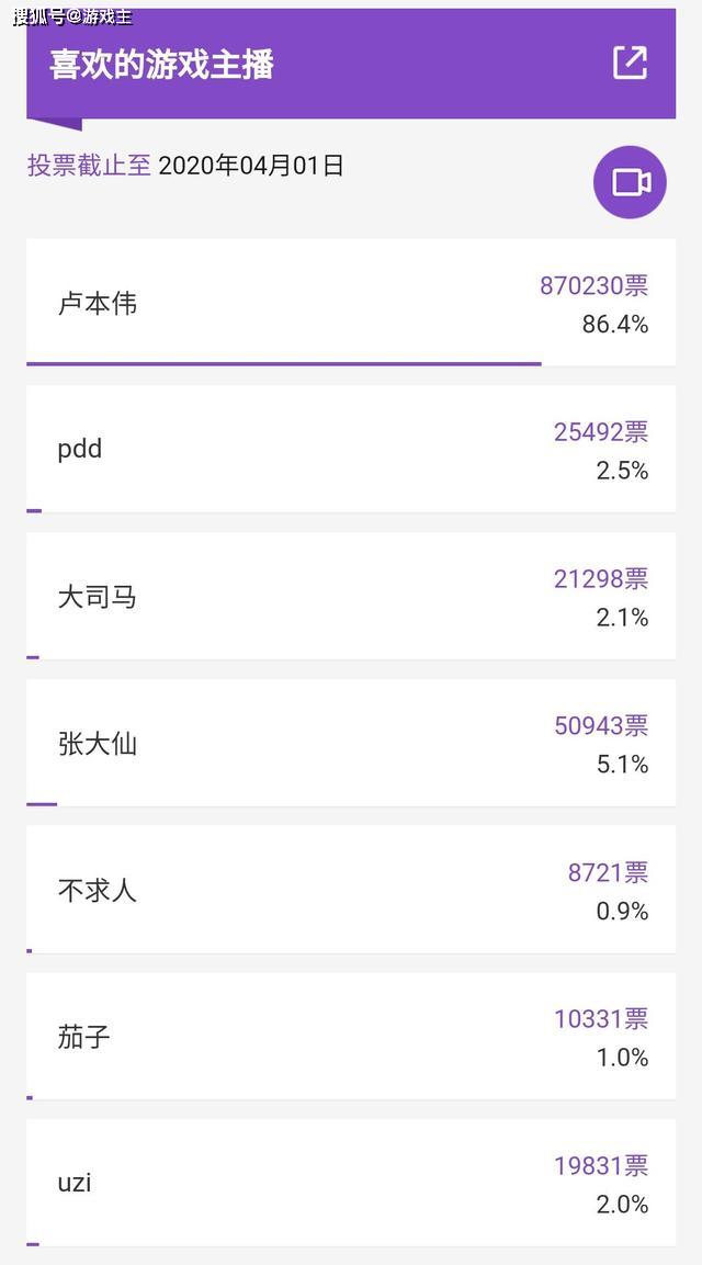 五五開究竟有多火？近百萬人選全網最火主播，他一人獨得87萬票 未分類 第4張