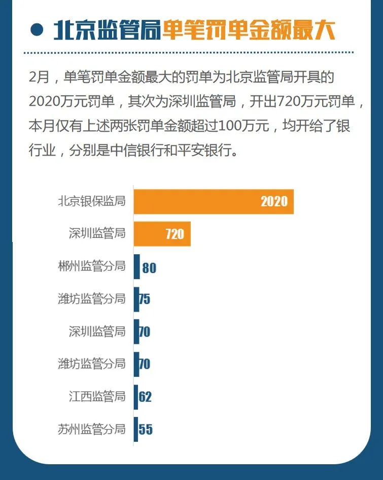 2月银保监会开出罚单数量大幅下降