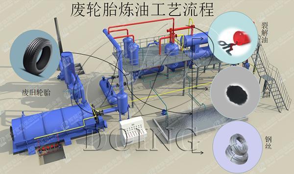 废旧轮胎再生胶粉,废旧轮胎热裂解提炼燃料油