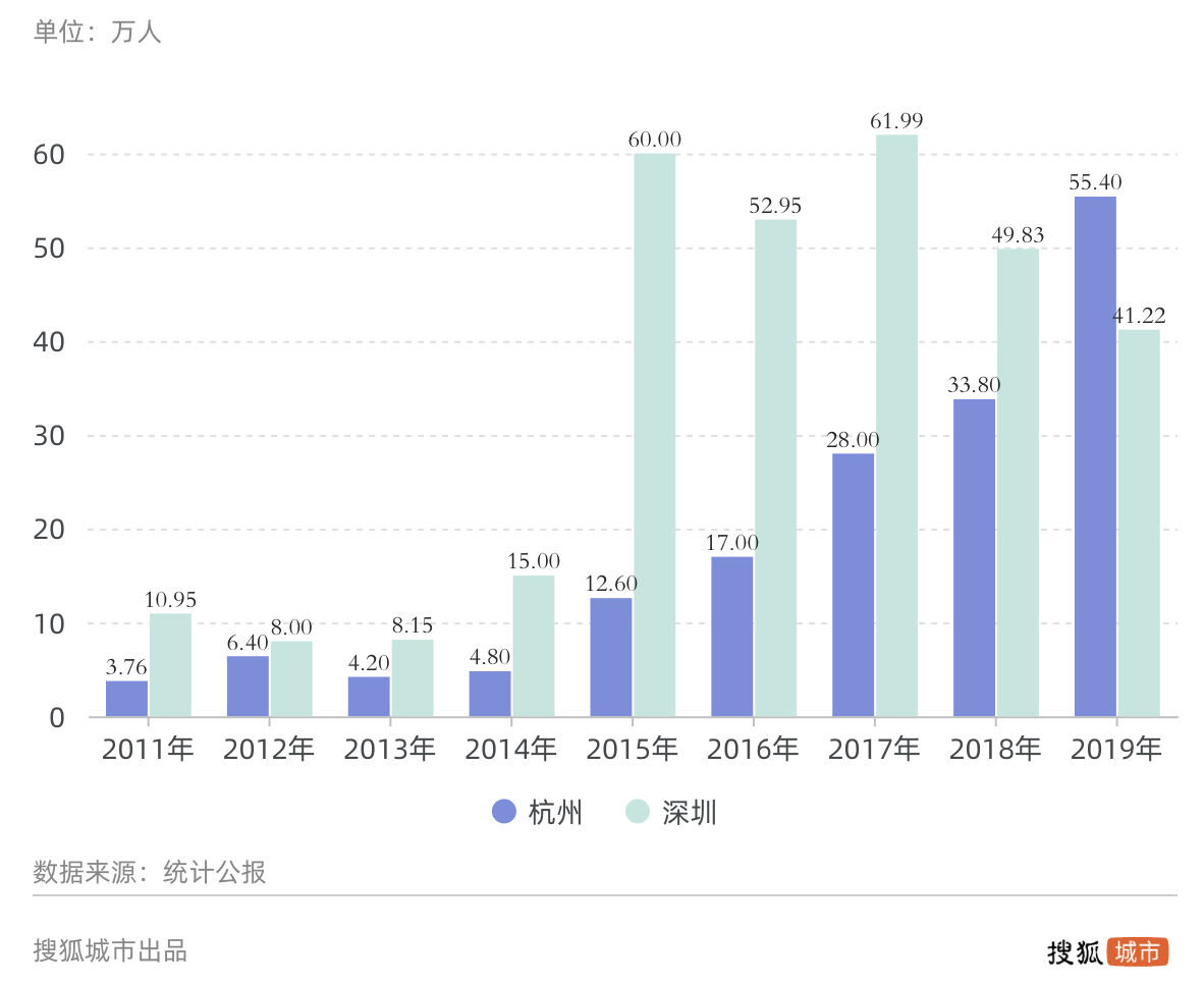 深圳2019年人口数量_深圳各区人口分布图(3)