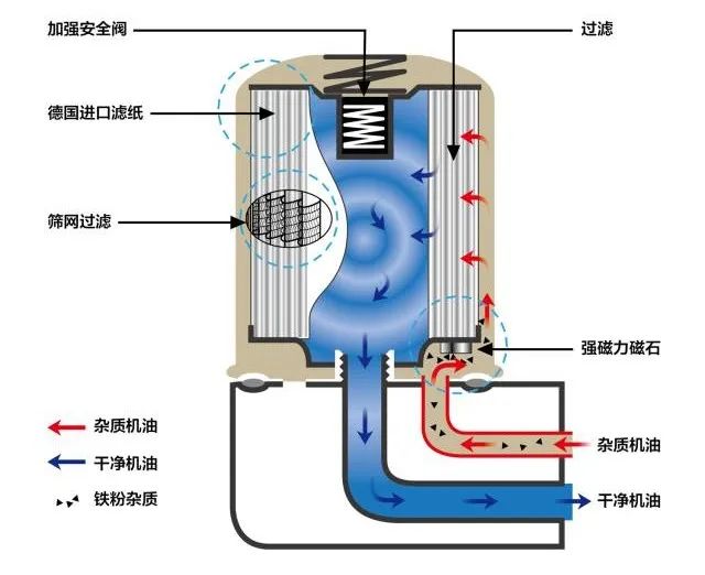 cusco机油滤清器的工作原理采用高磁力磁铁,利用强力磁铁效果去除