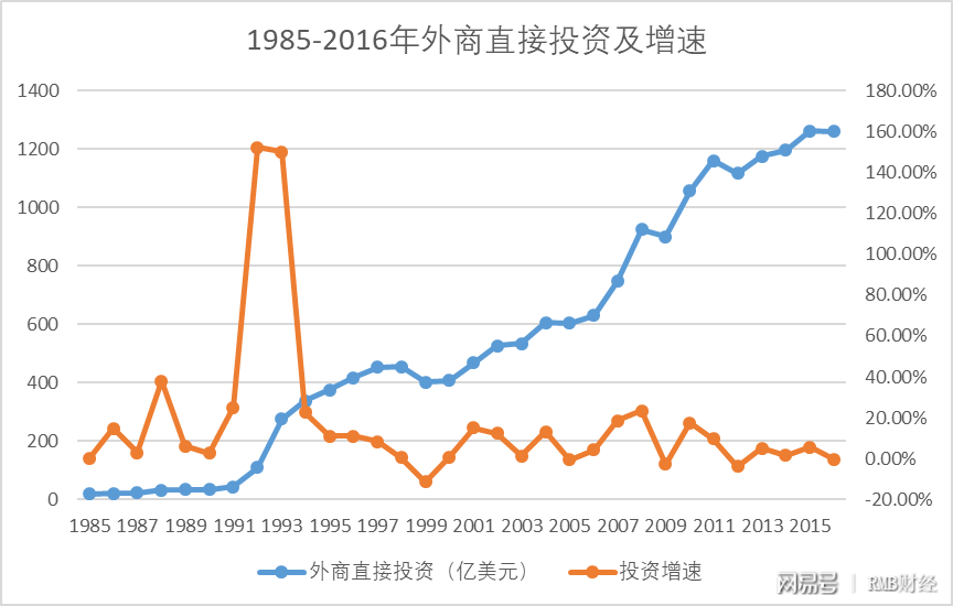 中国外商投资gdp_数据 外资撤离 告诉你这些年外资都去哪了