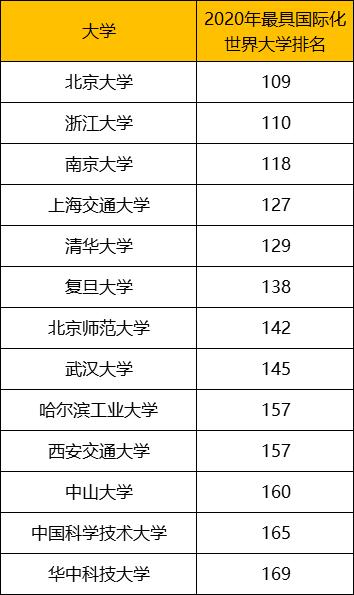 2020泰晤市高等大学_泰晤士高等教育发布2020年大学声誉排名,清北位列世
