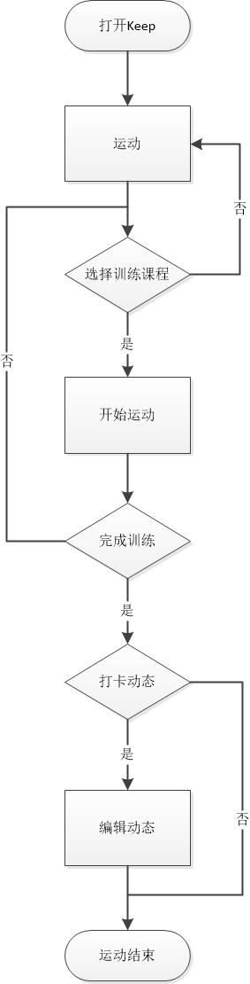 拆解Keep了解其产品逻辑与行业发展bandao下载(图26)