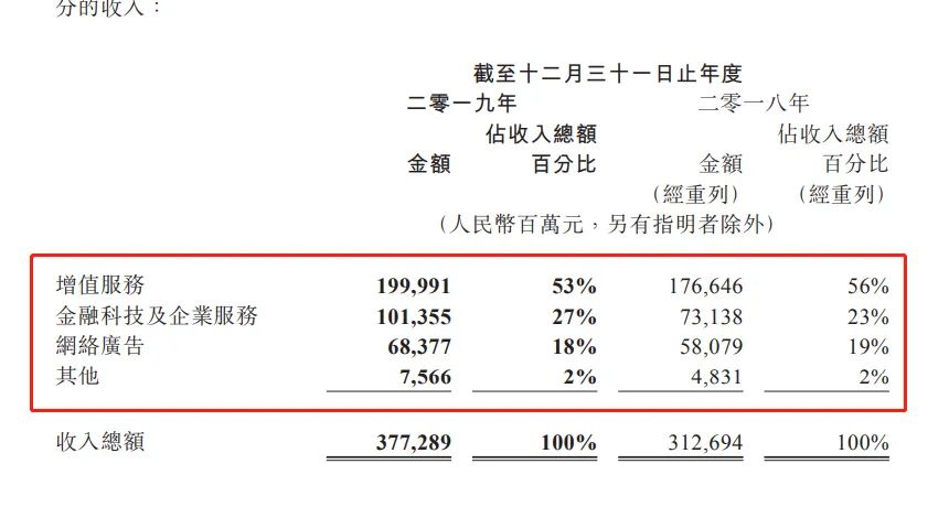 日赚2.58亿，微信月活11.65亿！3万亿腾讯年报亮眼