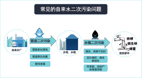 常见的自来水二次污染问题