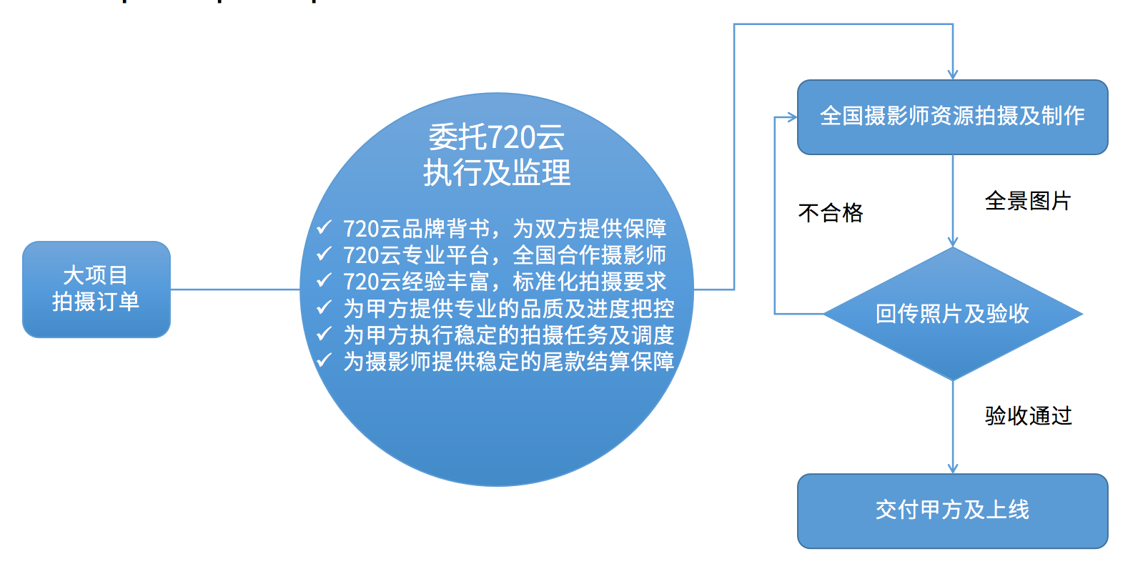 VR全景看房基础六问 | 小白必看干货_进行