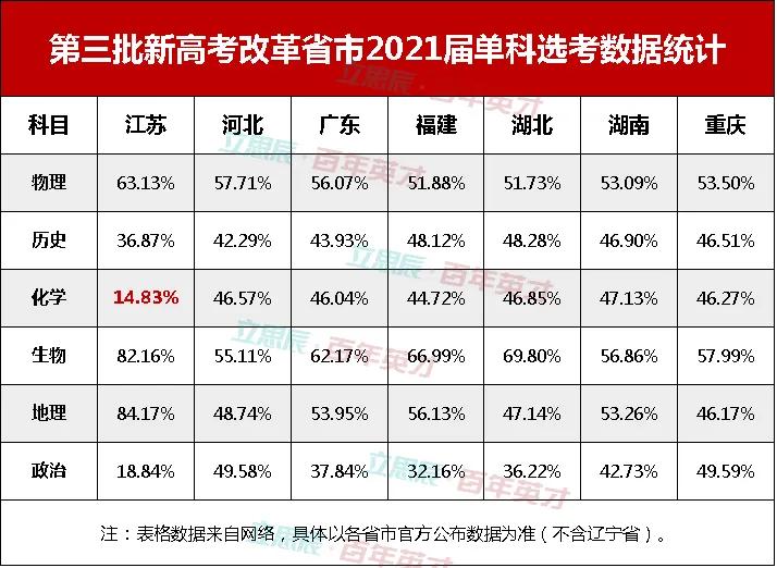 选科■江苏暂定再选科目25%的保障线 学渣躺赢的机会来了？