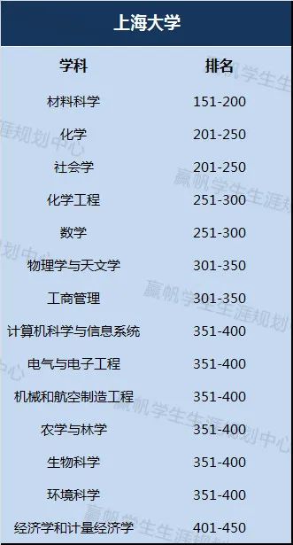 『高校』上海这些高校学科上榜啦！【独家】2020年QS世界大学学科排名