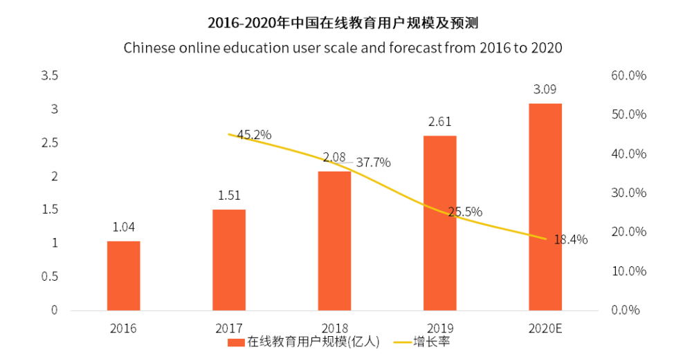 而线上教育不受物理空间和时间的限制,能够随时随地满足学习的需求