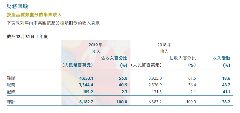 特步财报出炉2019年营收破80亿再创新高闽商关注