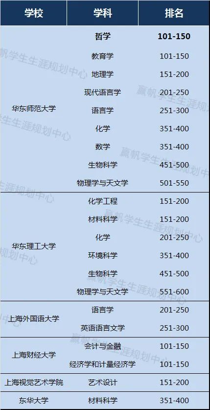 『高校』上海这些高校学科上榜啦！【独家】2020年QS世界大学学科排名