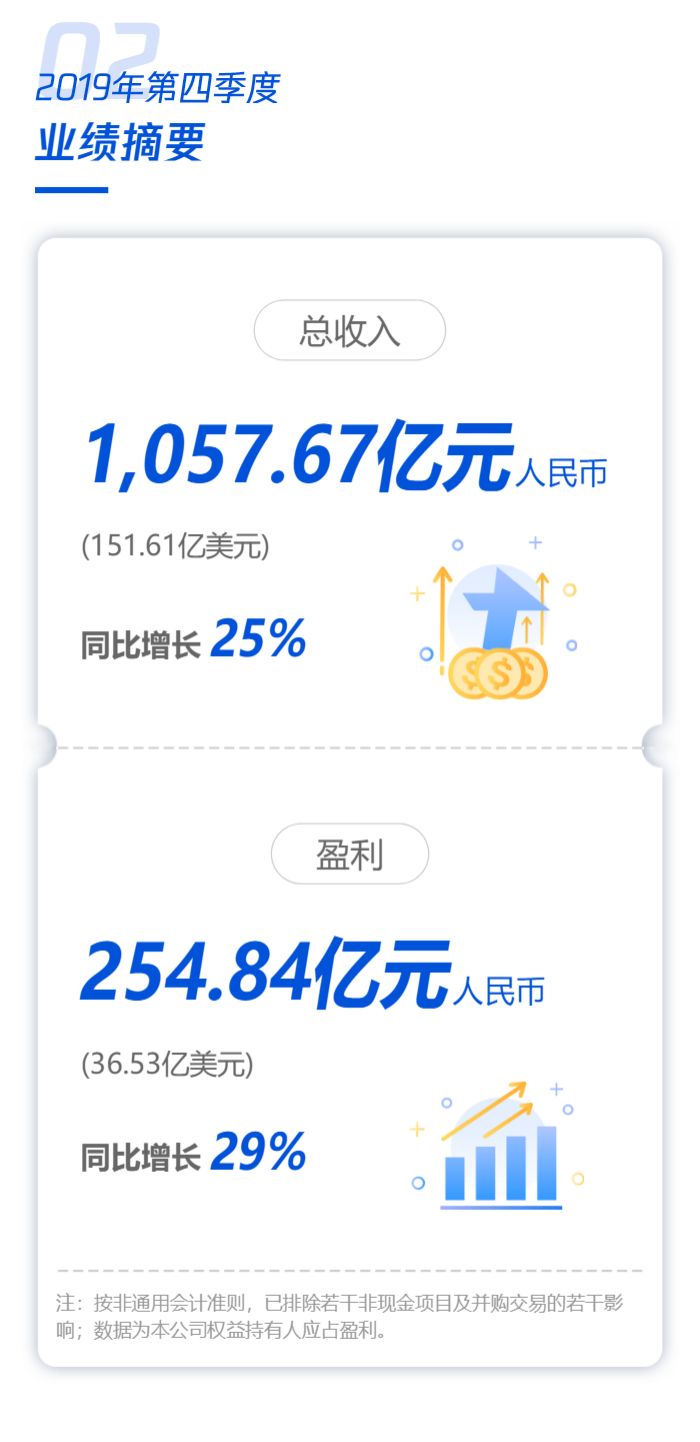 日赚2.58亿，微信月活11.65亿！3万亿腾讯年报亮眼