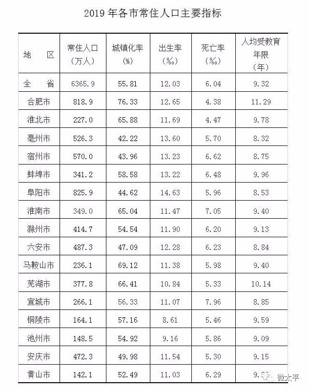 2024年黄山人口_2023年末黄山市常住人口131.6万人,比上年末......