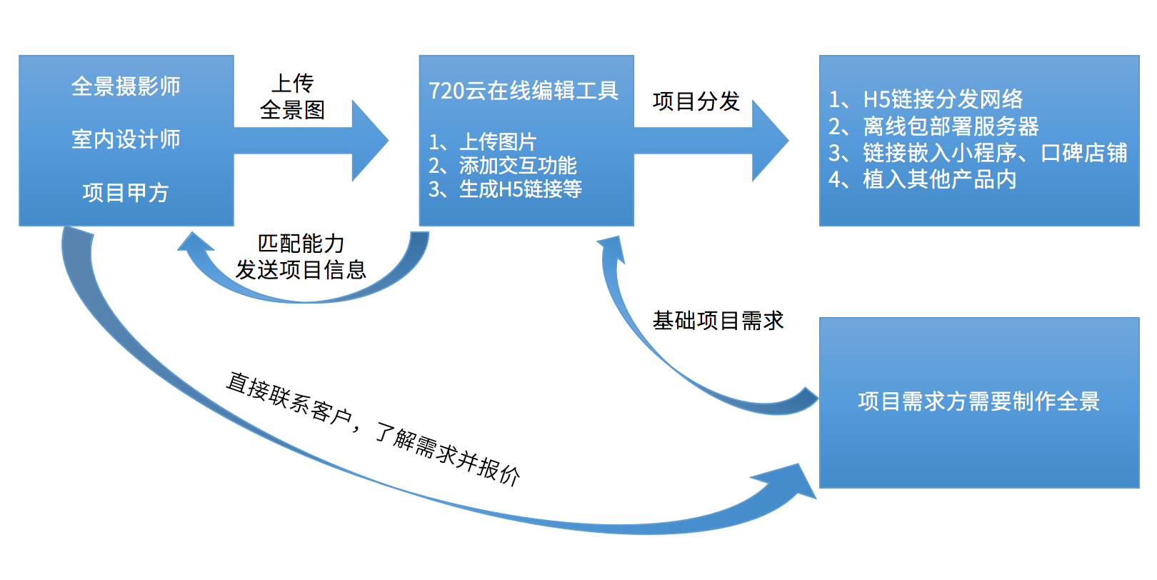 VR全景看房基础六问 | 小白必看干货_进行