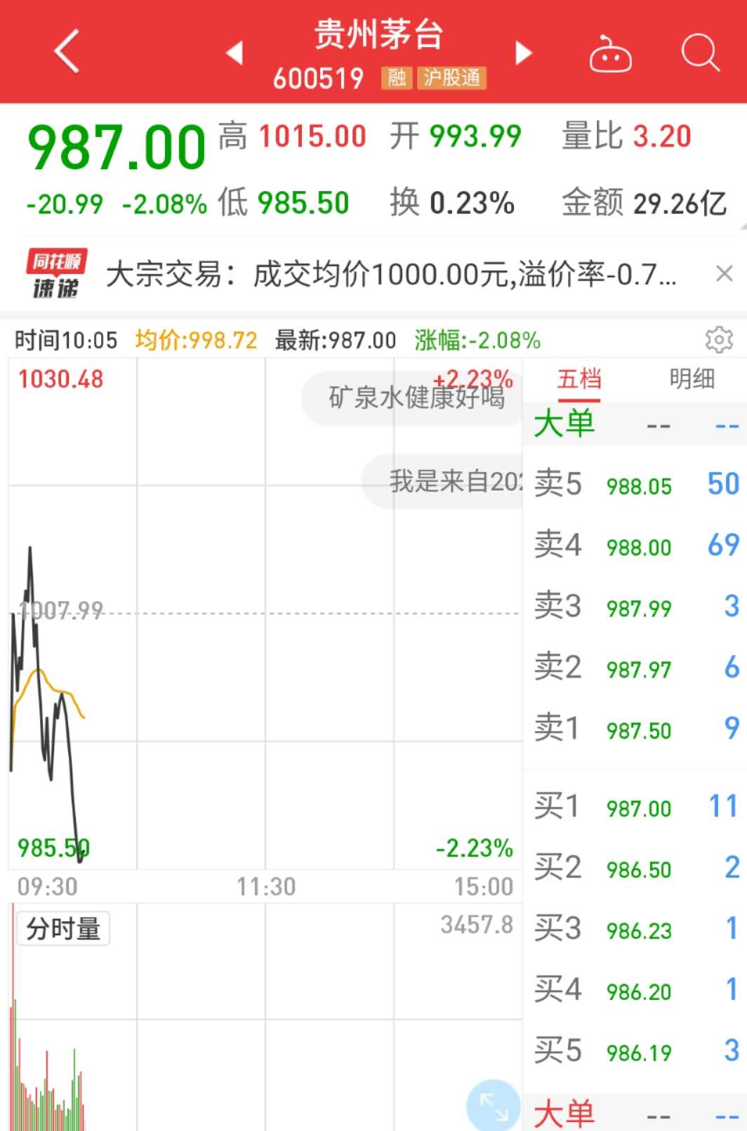贵州茅台股价跌破千元，4天市值蒸发近1600亿元