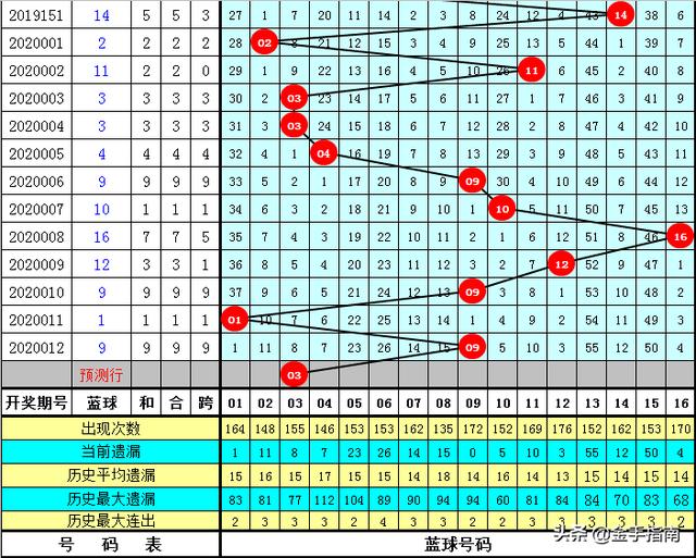 菲姐双色球第2020013期预测：2020012期一等奖开出