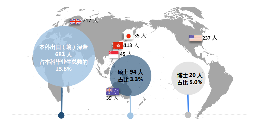 『毕业生』就业丨厦门大学2019届毕业生就业质量报告！