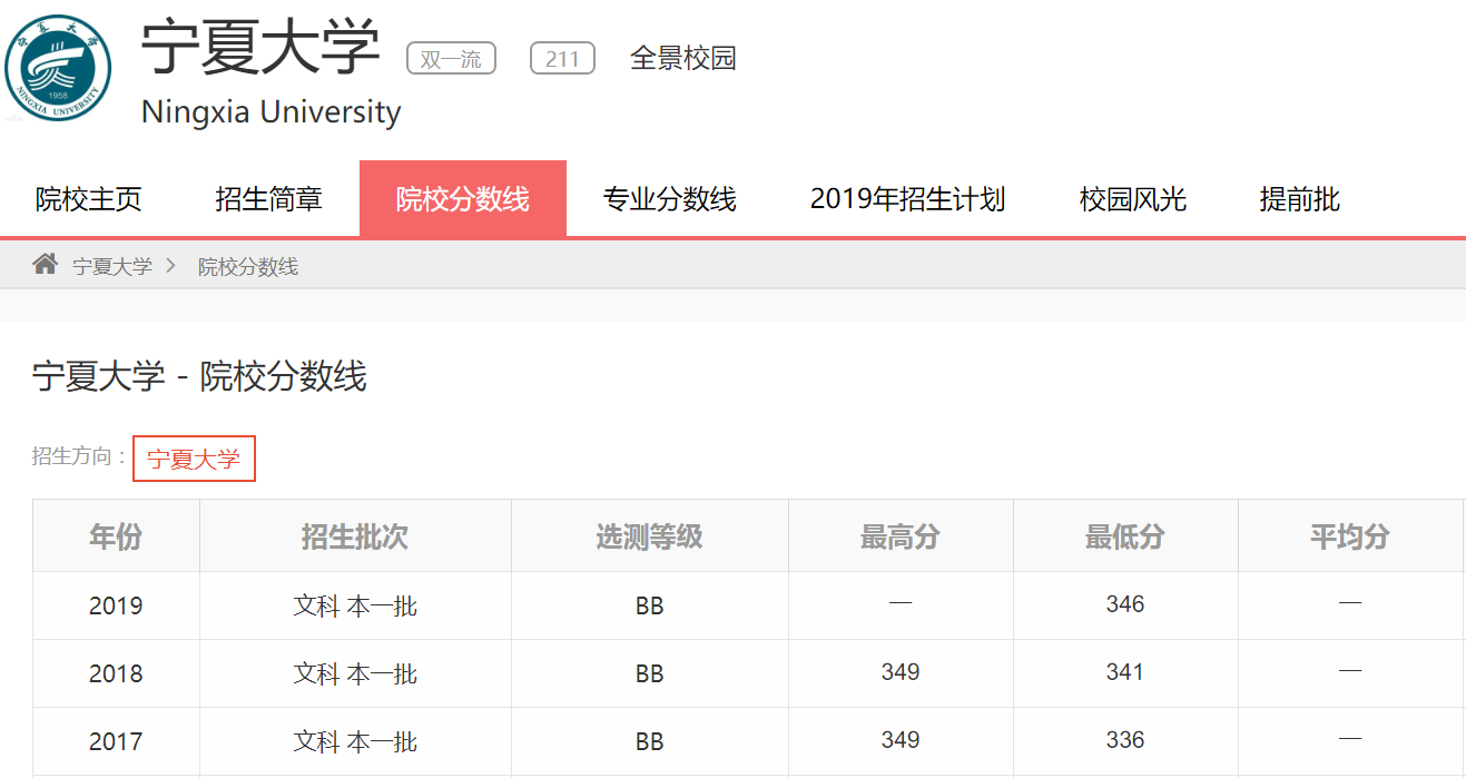 #分数#多省过一本线就能上，性价比超高！西部“最年轻”的211大学