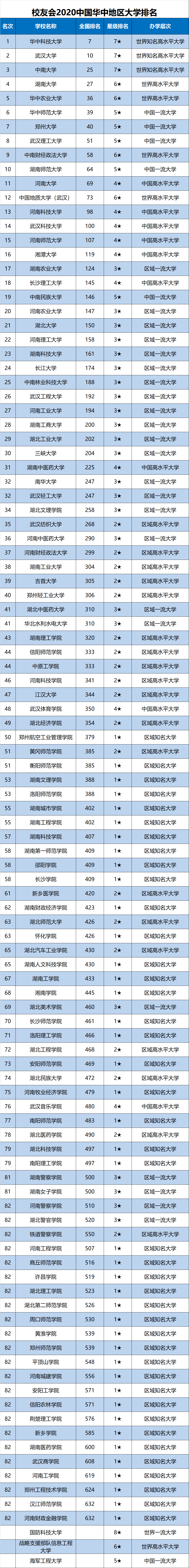 2020中国华中地区大学排名公布,华中科技大学跃居第1,武汉大学第2