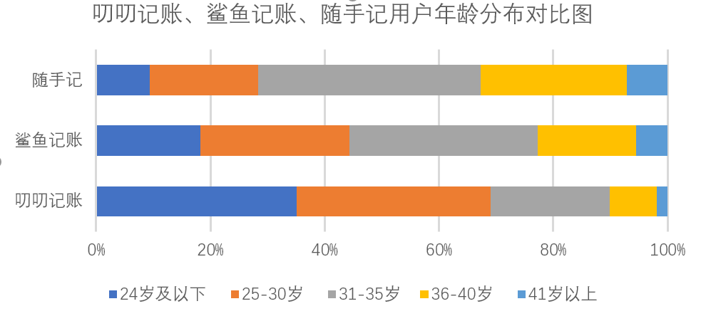 #记账#对比分析 4 类记账产品的差异，