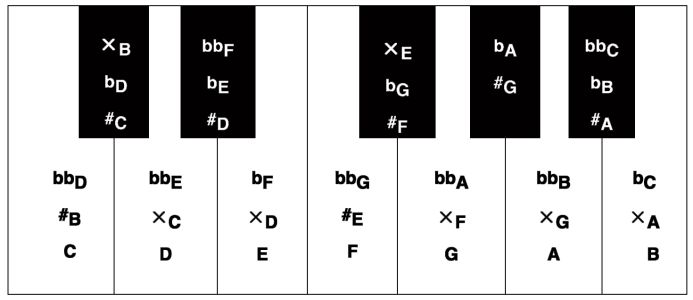分音:构成复合音的各音  五线谱 3 1.