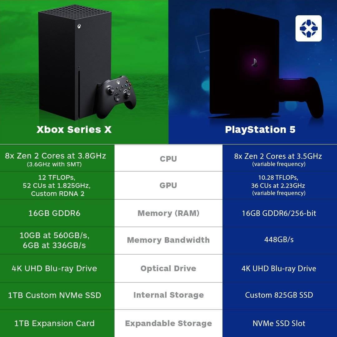 PS5公布配置性能，讀取速度是PS4的100倍，但還是慘遭微軟吊打 未分類 第5張