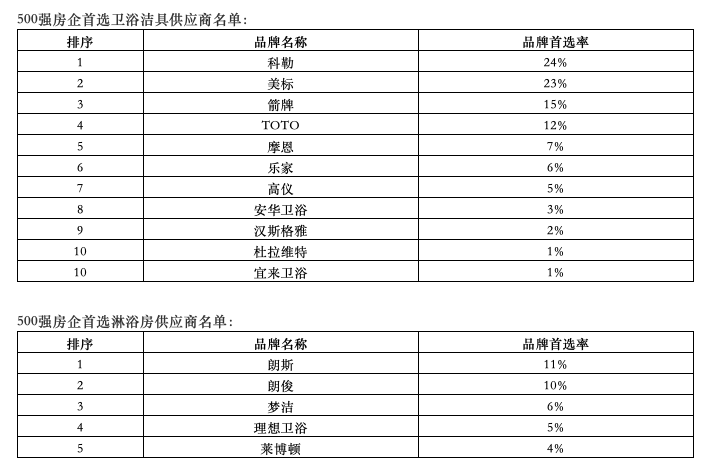 万科的排名_百家姓排名图片(3)