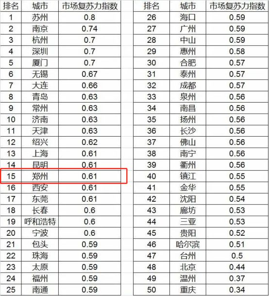 郑州开发商排名_郑州房地产排名前十(3)