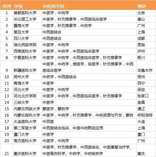 『就业』抗疫贡献大,中医学专业本科毕业生就业如何?中药治疗引起关注