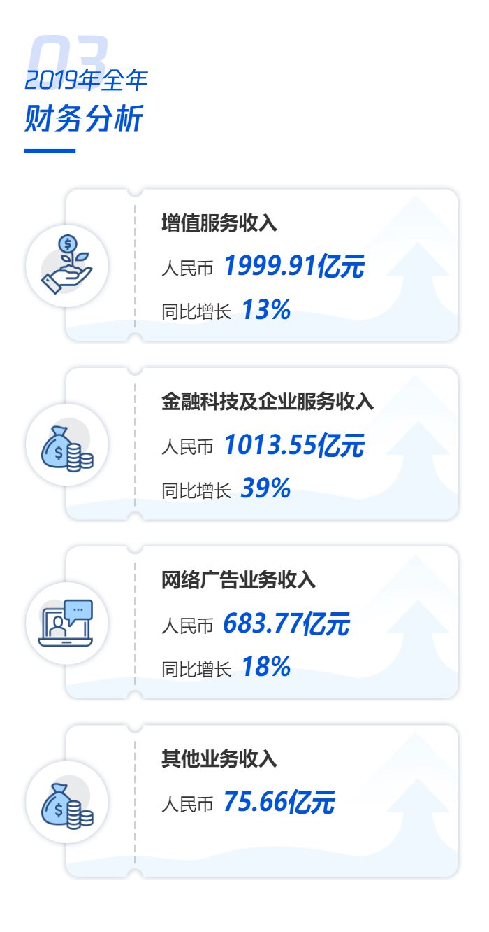 日赚2.58亿，微信月活11.65亿！3万亿腾讯年报亮眼