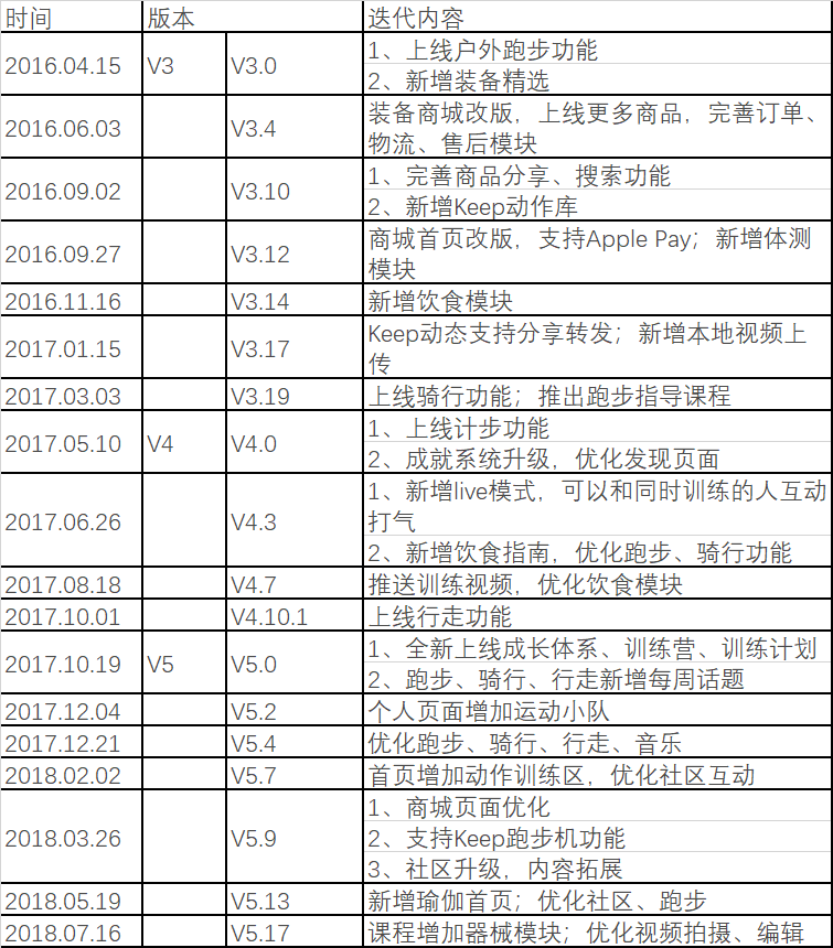 拆解Keep了解其产品逻辑与行业发展bandao下载(图22)