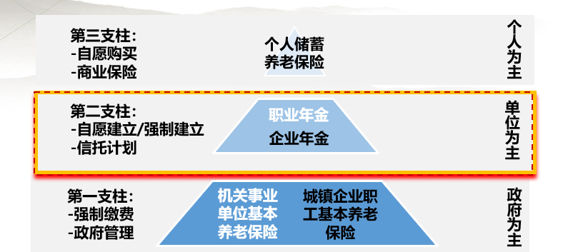 干货都在下面了,小伙伴们准备好笔记了吗?企业年金是什么?