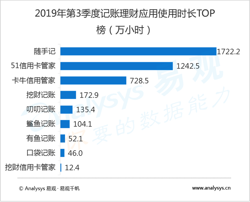 #记账#对比分析 4 类记账产品的差异，