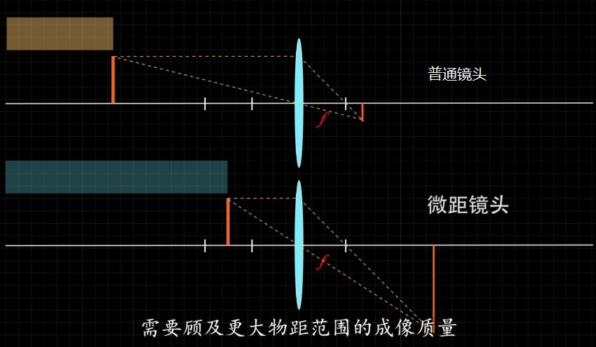 当物体沿光轴向镜头移动时,物距变小,像高增大,放大率随之增大当物体