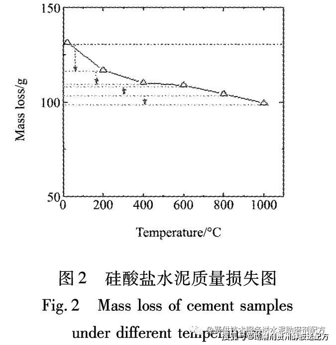 硅酸盐水泥耐高温性能研究