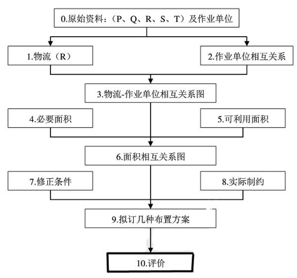 工厂精益布局规划系统布置设计slp法步骤