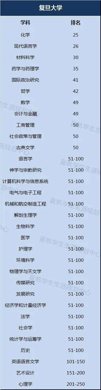 『高校』上海这些高校学科上榜啦！【独家】2020年QS世界大学学科排名