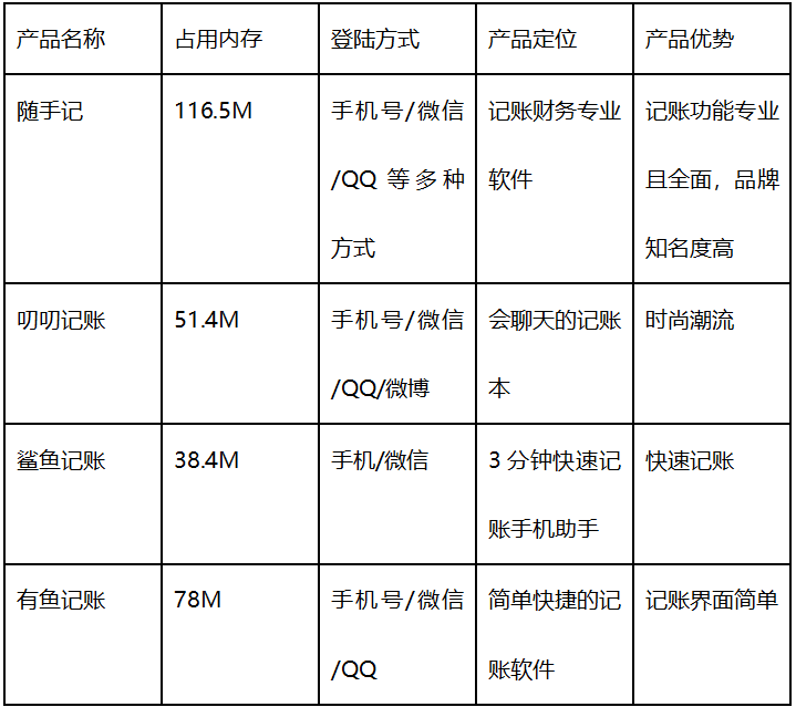 #记账#对比分析 4 类记账产品的差异，