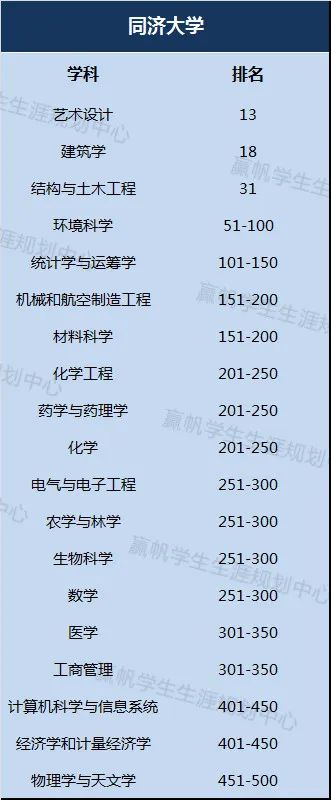 『高校』上海这些高校学科上榜啦！【独家】2020年QS世界大学学科排名