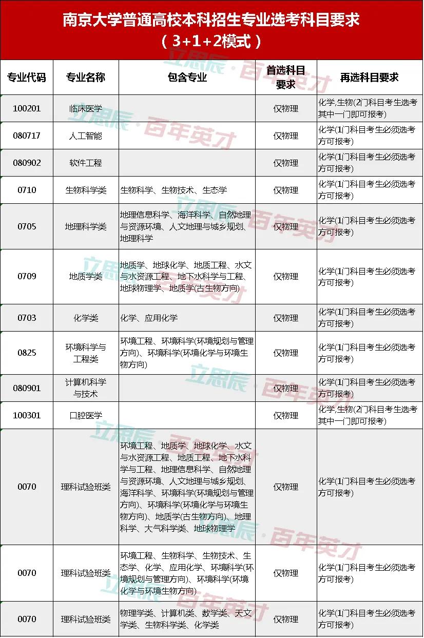 选科■江苏暂定再选科目25%的保障线 学渣躺赢的机会来了？