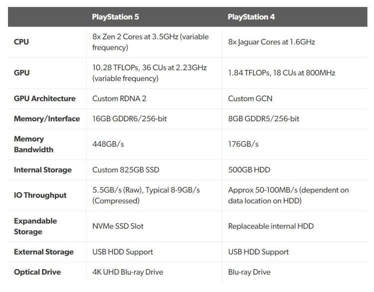 索尼公布PS5详细配置：采用8核心Zen2架构CPU_主机
