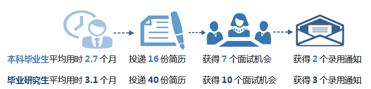 『毕业生』就业丨厦门大学2019届毕业生就业质量报告！