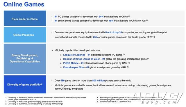 国外分析师公开腾讯游戏产业相关数据领跑全球PC、移动市场_手游