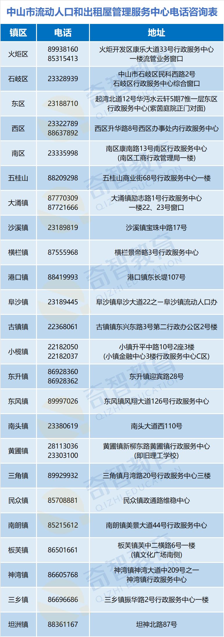 家长们可以提前收藏好各镇区流管办的电话和地址，以便及时咨询和办理。