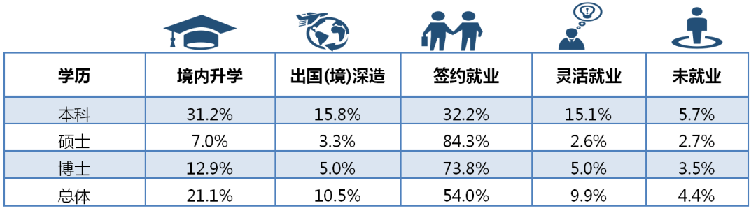 『毕业生』就业丨厦门大学2019届毕业生就业质量报告！