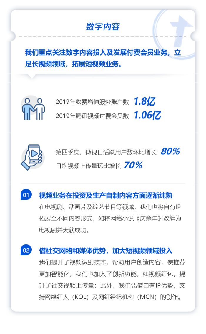 日赚2.58亿，微信月活11.65亿！3万亿腾讯年报亮眼