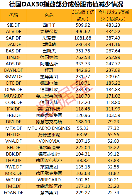 成份股为例,西门子,安联保险今年以来市值蒸发了四百多亿欧元,思爱普